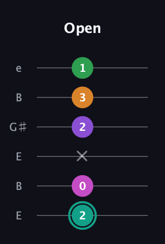 F♯ Augmented-major 7th Added 11th guitar tab — Open (2 0 x 2 3 1) in Open E Tuning (EBEG♯BE)