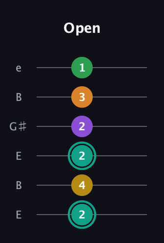F♯ Augmented-major 7th Added 13th guitar tab — Open (2 4 2 2 3 1) in Open E Tuning (EBEG♯BE)