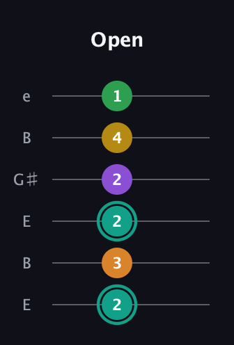 F♯ Augmented-major 7th Added 13th guitar tab — Open (2 3 2 2 4 1) in Open E Tuning (EBEG♯BE)