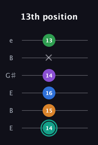 F♯ Augmented-major 7th Added 2nd guitar tab — 13th position (14 15 16 14 x 13) in Open E Tuning (EBEG♯BE)