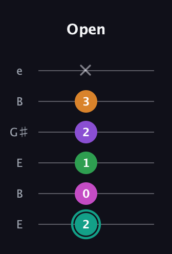 F♯ Augmented-major 7th Added 4th guitar tab — Open (2 0 1 2 3 x) in Open E Tuning (EBEG♯BE)