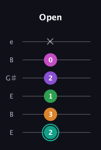 F♯ Augmented-major 7th Added 4th guitar tab — Open (2 3 1 2 0 x) in Open E Tuning (EBEG♯BE)