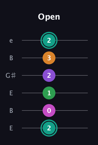 F♯ Augmented-major 7th Added 4th guitar tab — Open (2 0 1 2 3 2) in Open E Tuning (EBEG♯BE)