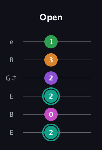 F♯ Augmented-major 7th Added 4th guitar tab — Open (2 0 2 2 3 1) in Open E Tuning (EBEG♯BE)