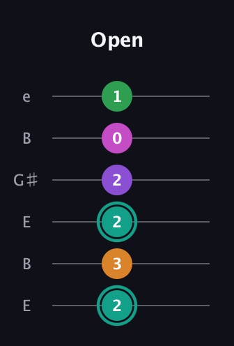 F♯ Augmented-major 7th Added 4th guitar tab — Open (2 3 2 2 0 1) in Open E Tuning (EBEG♯BE)