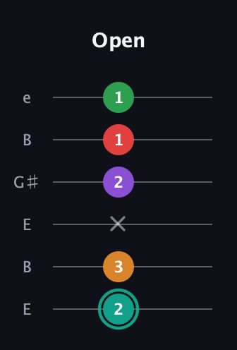 F♯ Augmented-major 7th Flat 5th guitar tab — Open (2 3 x 2 1 1) in Open E Tuning (EBEG♯BE)