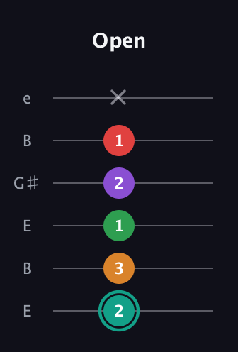 F♯ Augmented-major 7th Flat 5th guitar tab — Open (2 3 1 2 1 x) in Open E Tuning (EBEG♯BE)