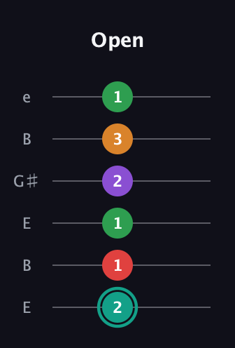 F♯ Augmented-major 7th Flat 5th guitar tab — Open (2 1 1 2 3 1) in Open E Tuning (EBEG♯BE)