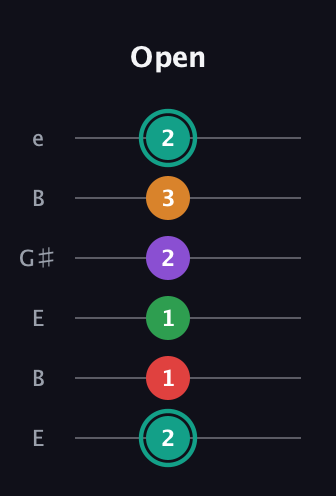 F♯ Augmented-major 7th Flat 5th guitar tab — Open (2 1 1 2 3 2) in Open E Tuning (EBEG♯BE)