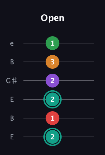 F♯ Augmented-major 7th Flat 5th guitar tab — Open (2 1 2 2 3 1) in Open E Tuning (EBEG♯BE)