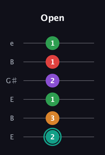 F♯ Augmented-major 7th Flat 5th guitar tab — Open (2 3 1 2 1 1) in Open E Tuning (EBEG♯BE)