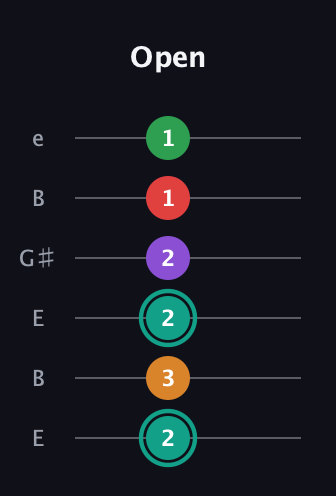 F♯ Augmented-major 7th Flat 5th guitar tab — Open (2 3 2 2 1 1) in Open E Tuning (EBEG♯BE)