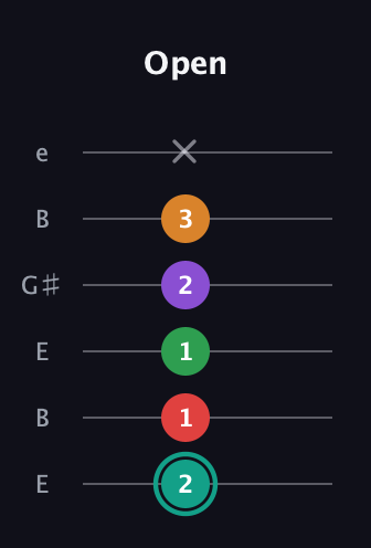 F♯ Augmented-major 7th Flat 5th guitar tab — Open (2 1 1 2 3 x) in Open E Tuning (EBEG♯BE)