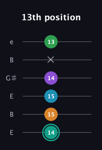 F♯ Augmented-major 7th Flat 9th guitar tab — 13th position (14 15 15 14 x 13) in Open E Tuning (EBEG♯BE)