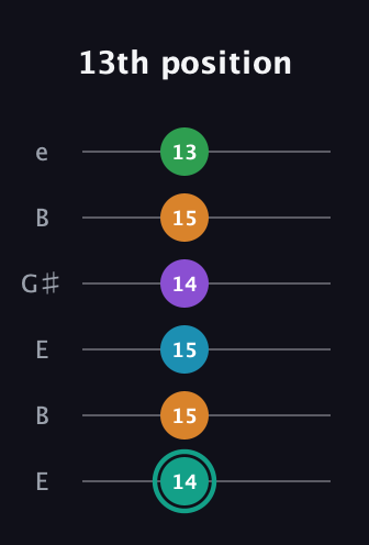 F♯ Augmented-major 7th Flat 9th guitar tab — 13th position (14 15 15 14 15 13) in Open E Tuning (EBEG♯BE)