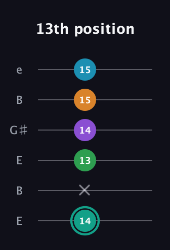 F♯ Augmented-major 7th Flat 9th guitar tab — 13th position (14 x 13 14 15 15) in Open E Tuning (EBEG♯BE)
