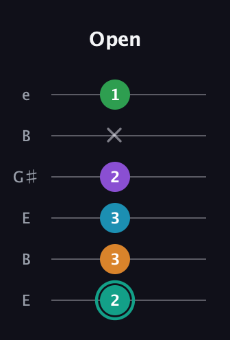 F♯ Augmented-major 7th Flat 9th guitar tab — Open (2 3 3 2 x 1) in Open E Tuning (EBEG♯BE)