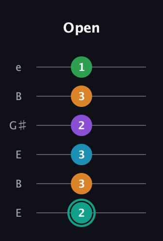 F♯ Augmented-major 7th Flat 9th guitar tab — Open (2 3 3 2 3 1) in Open E Tuning (EBEG♯BE)