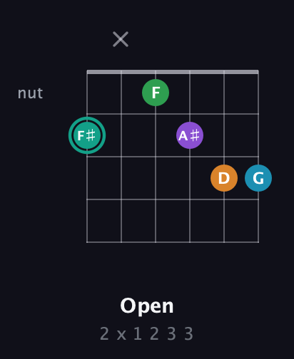 F♯ Augmented-major 7th Flat 9th guitar chord — Open (2 x 1 2 3 3) fretboard diagram in Open E Tuning (EBEG♯BE)