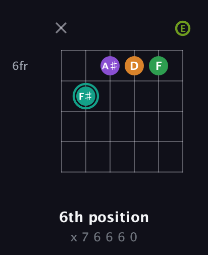 F♯ Augmented-major 7th Sharp 13th guitar chord — 6th position (x 7 6 6 6 0) fretboard diagram in Open E Tuning (EBEG♯BE)