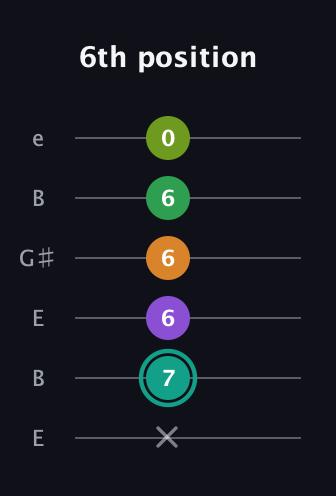 F♯ Augmented-major 7th Sharp 13th guitar tab — 6th position (x 7 6 6 6 0) in Open E Tuning (EBEG♯BE)