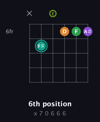 F♯ Augmented-major 7th Sharp 13th guitar chord — 6th position (x 7 0 6 6 6) fretboard diagram in Open E Tuning (EBEG♯BE)