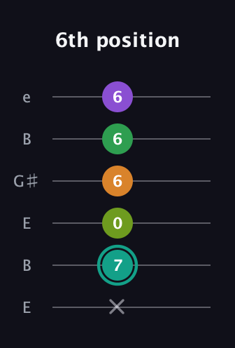 F♯ Augmented-major 7th Sharp 13th guitar tab — 6th position (x 7 0 6 6 6) in Open E Tuning (EBEG♯BE)
