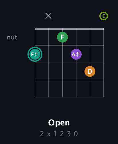 F♯ Augmented-major 7th Sharp 13th guitar chord — Open (2 x 1 2 3 0) fretboard diagram in Open E Tuning (EBEG♯BE)