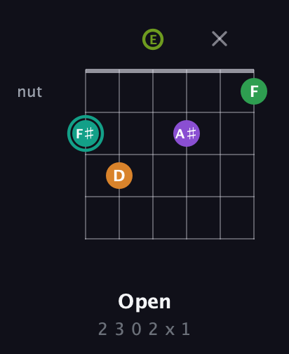 F♯ Augmented-major 7th Sharp 13th guitar chord — Open (2 3 0 2 x 1) fretboard diagram in Open E Tuning (EBEG♯BE)