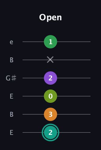 F♯ Augmented-major 7th Sharp 13th guitar tab — Open (2 3 0 2 x 1) in Open E Tuning (EBEG♯BE)