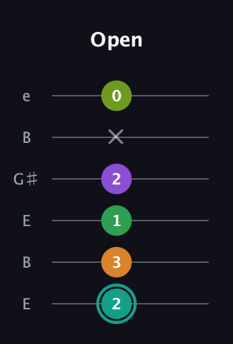 F♯ Augmented-major 7th Sharp 13th guitar tab — Open (2 3 1 2 x 0) in Open E Tuning (EBEG♯BE)
