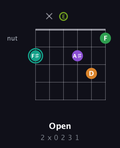 F♯ Augmented-major 7th Sharp 13th guitar chord — Open (2 x 0 2 3 1) fretboard diagram in Open E Tuning (EBEG♯BE)