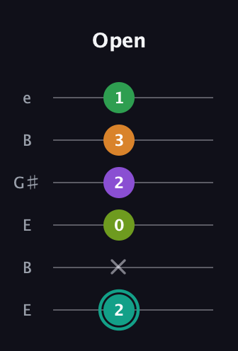 F♯ Augmented-major 7th Sharp 13th guitar tab — Open (2 x 0 2 3 1) in Open E Tuning (EBEG♯BE)