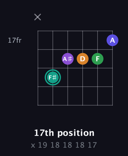 F♯ Augmented-major 7th Sharp 9th guitar chord — 17th position (x 19 18 18 18 17) fretboard diagram in Open E Tuning (EBEG♯BE)