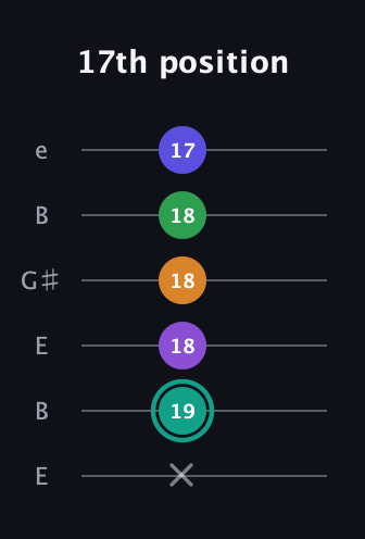 F♯ Augmented-major 7th Sharp 9th guitar tab — 17th position (x 19 18 18 18 17) in Open E Tuning (EBEG♯BE)