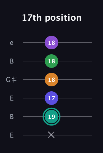 F♯ Augmented-major 7th Sharp 9th guitar tab — 17th position (x 19 17 18 18 18) in Open E Tuning (EBEG♯BE)