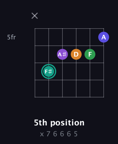 F♯ Augmented-major 7th Sharp 9th guitar chord — 5th position (x 7 6 6 6 5) fretboard diagram in Open E Tuning (EBEG♯BE)