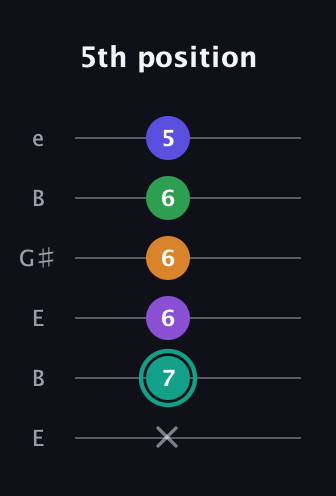 F♯ Augmented-major 7th Sharp 9th guitar tab — 5th position (x 7 6 6 6 5) in Open E Tuning (EBEG♯BE)
