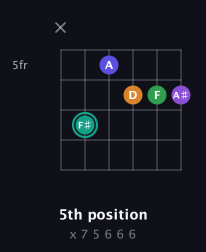 F♯ Augmented-major 7th Sharp 9th guitar chord — 5th position (x 7 5 6 6 6) fretboard diagram in Open E Tuning (EBEG♯BE)