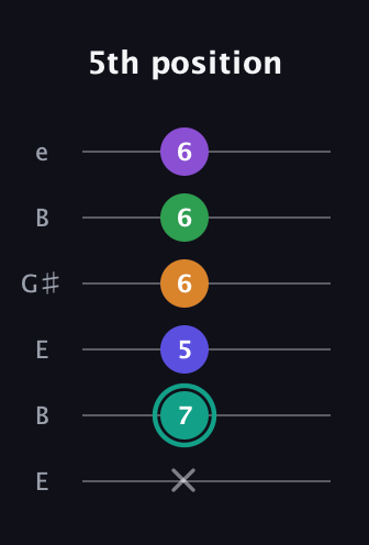 F♯ Augmented-major 7th Sharp 9th guitar tab — 5th position (x 7 5 6 6 6) in Open E Tuning (EBEG♯BE)