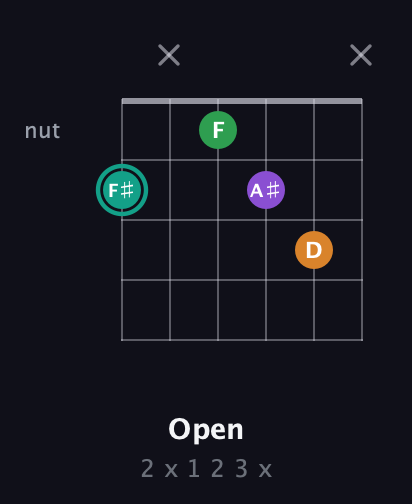 F♯ Augmented-major 7th guitar chord — Open (2 x 1 2 3 x) fretboard diagram in Open E Tuning (EBEG♯BE)