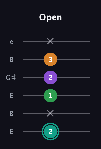 F♯ Augmented-major 7th guitar tab — Open (2 x 1 2 3 x) in Open E Tuning (EBEG♯BE)
