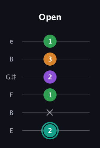 F♯ Augmented-major 7th guitar tab — Open (2 x 1 2 3 1) in Open E Tuning (EBEG♯BE)