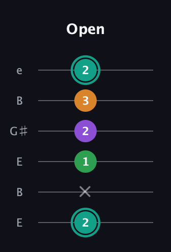 F♯ Augmented-major 7th guitar tab — Open (2 x 1 2 3 2) in Open E Tuning (EBEG♯BE)