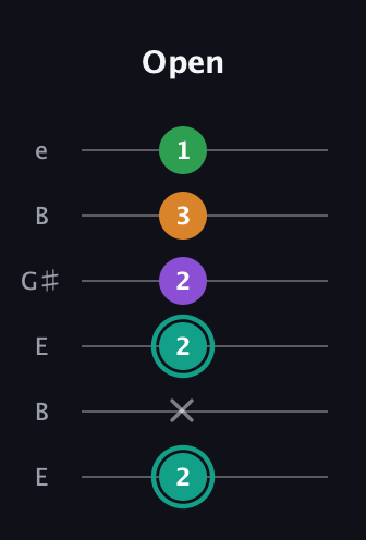 F♯ Augmented-major 7th guitar tab — Open (2 x 2 2 3 1) in Open E Tuning (EBEG♯BE)
