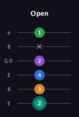 F♯ Augmented-major 9th Flat 13th guitar tab — Open (2 3 4 2 x 1) in Open E Tuning (EBEG♯BE)