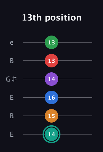 F♯ Augmented-major 9th Flat 5th guitar tab — 13th position (14 15 16 14 13 13) in Open E Tuning (EBEG♯BE)