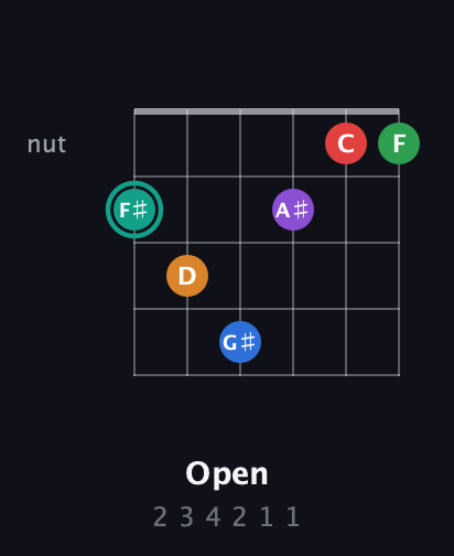 F♯ Augmented-major 9th Flat 5th guitar chord — Open (2 3 4 2 1 1) fretboard diagram in Open E Tuning (EBEG♯BE)