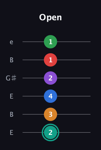 F♯ Augmented-major 9th Flat 5th guitar tab — Open (2 3 4 2 1 1) in Open E Tuning (EBEG♯BE)