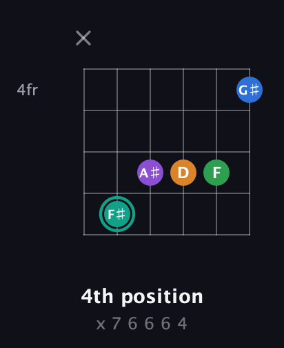 F♯ Augmented-major 9th guitar chord — 4th position (x 7 6 6 6 4) fretboard diagram in Open E Tuning (EBEG♯BE)